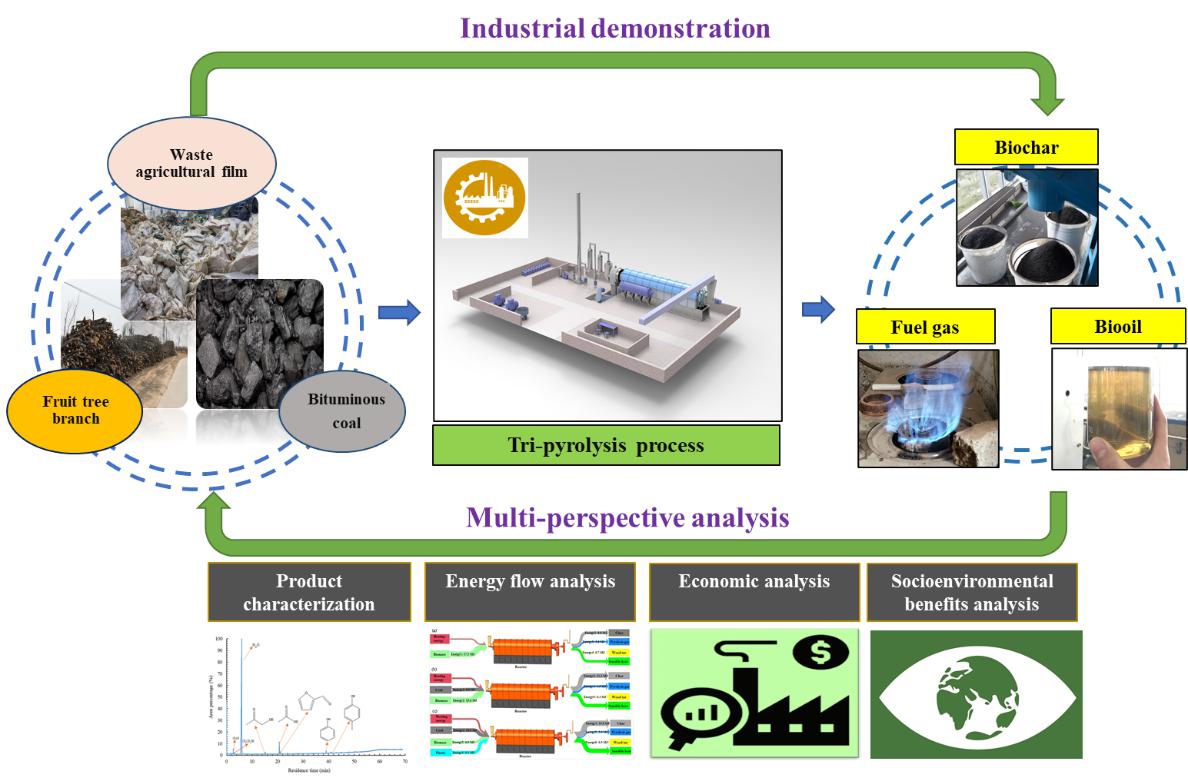 农业废除物资源化处置技术内容提要